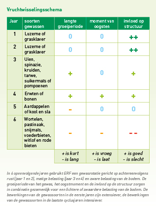 vruchtwisselingsschema